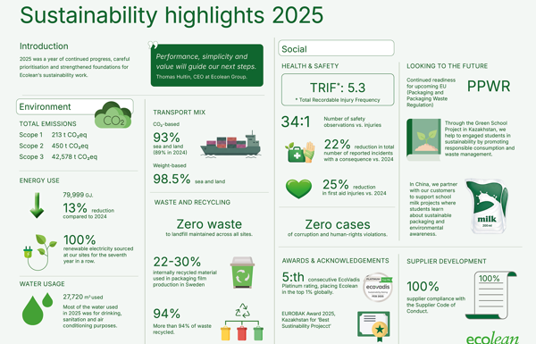 Ecolean Sustainability Report 2025 - Delivering more with less